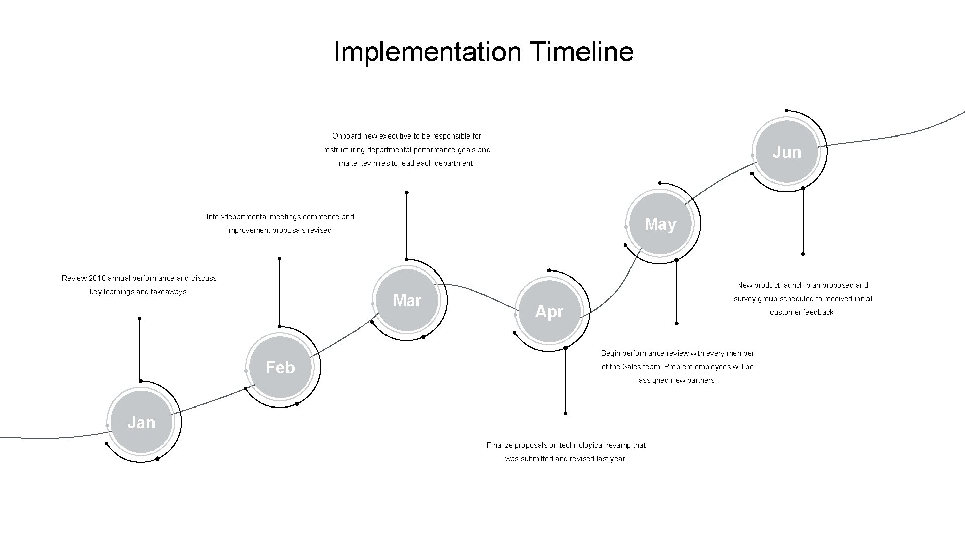 Implementation Timeline Onboard new executive to be responsible for Jun restructuring departmental performance goals