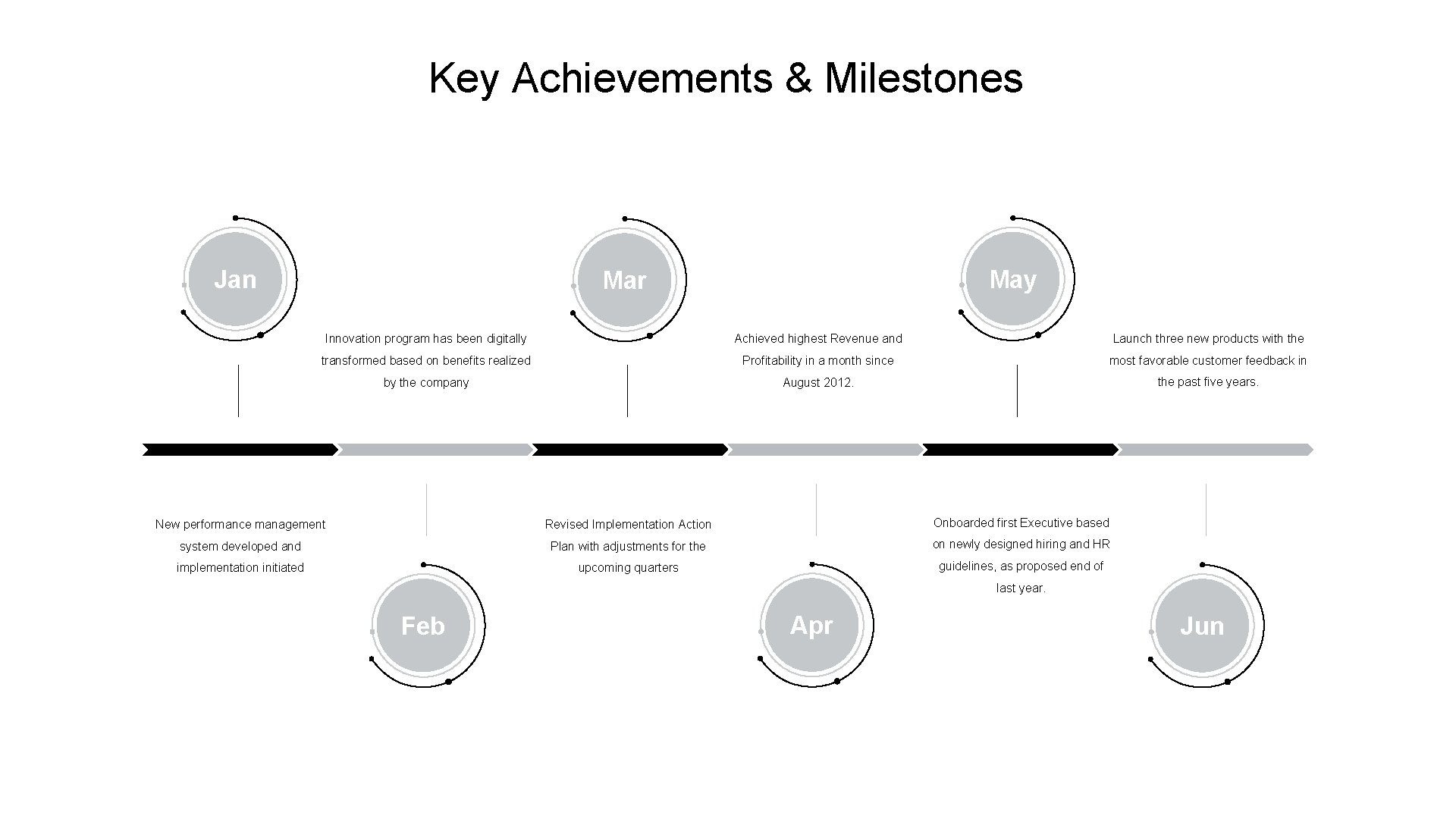 Key Achievements & Milestones Jan May Mar Innovation program has been digitally Achieved highest