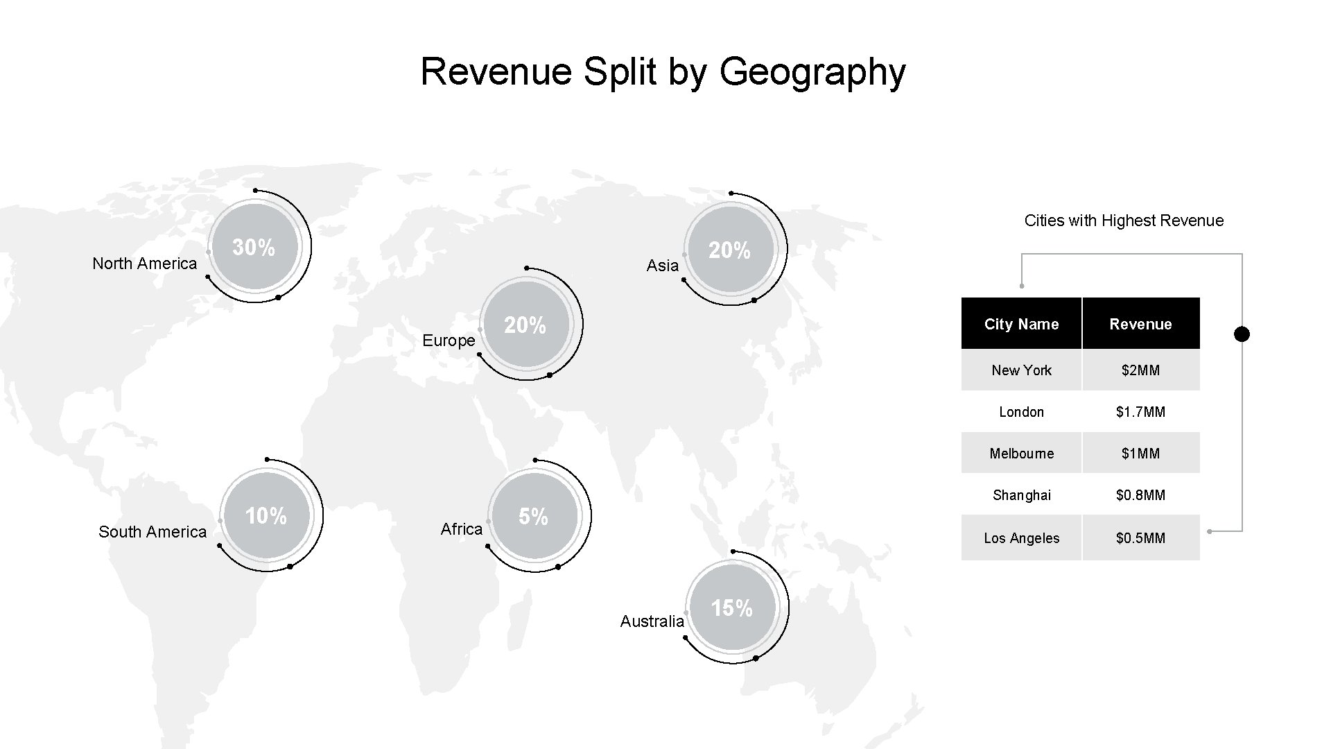 Revenue Split by Geography Cities with Highest Revenue North America 30% Asia Europe South