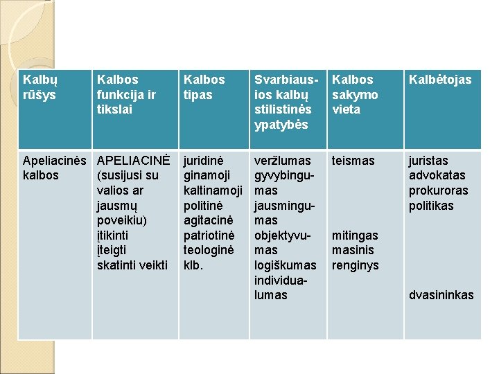 Kalbų rūšys Kalbos funkcija ir tikslai Apeliacinės APELIACINĖ kalbos (susijusi su valios ar jausmų Kalbų rūšys Kalbos funkcija ir tikslai Apeliacinės APELIACINĖ kalbos (susijusi su valios ar jausmų