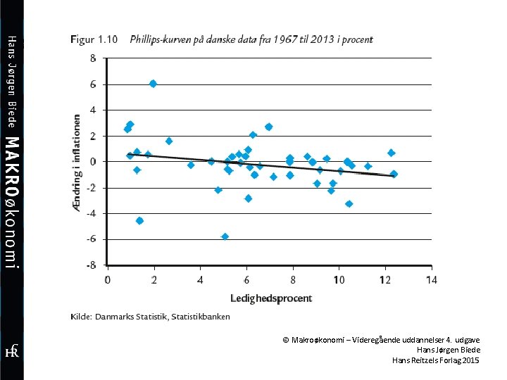 © Makroøkonomi – Videregående uddannelser 4. udgave Hans Jørgen Biede Hans Reitzels Forlag 2015