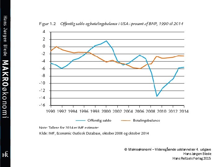 © Makroøkonomi – Videregående uddannelser 4. udgave Hans Jørgen Biede Hans Reitzels Forlag 2015