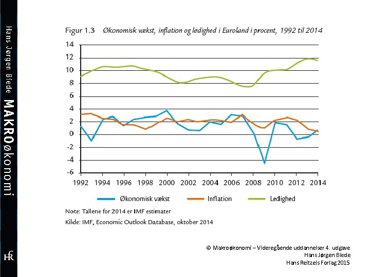 © Makroøkonomi – Videregående uddannelser 4. udgave Hans Jørgen Biede Hans Reitzels Forlag 2015