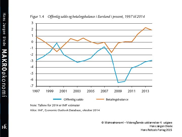 © Makroøkonomi – Videregående uddannelser 4. udgave Hans Jørgen Biede Hans Reitzels Forlag 2015