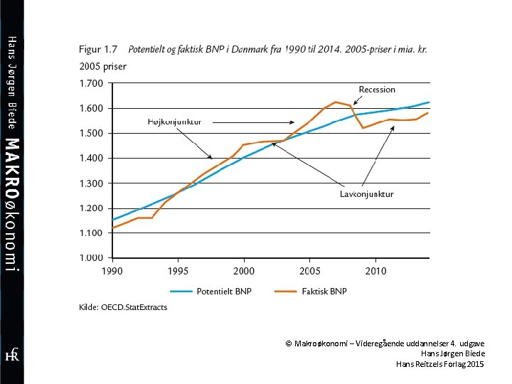 © Makroøkonomi – Videregående uddannelser 4. udgave Hans Jørgen Biede Hans Reitzels Forlag 2015