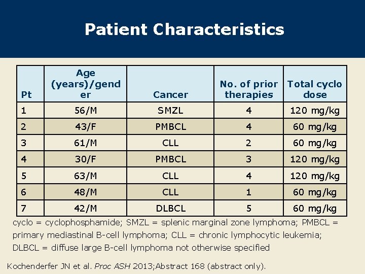 Patient Characteristics Pt Age (years)/gend er 1 Cancer No. of prior therapies Total cyclo