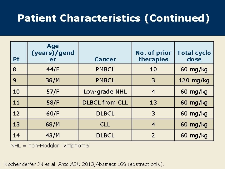 Patient Characteristics (Continued) Pt Age (years)/gend er 8 Cancer No. of prior therapies Total