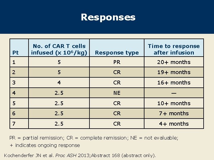 Responses Pt No. of CAR T cells infused (x 106/kg) Response type Time to