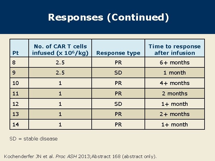 Responses (Continued) Pt No. of CAR T cells infused (x 106/kg) Response type Time