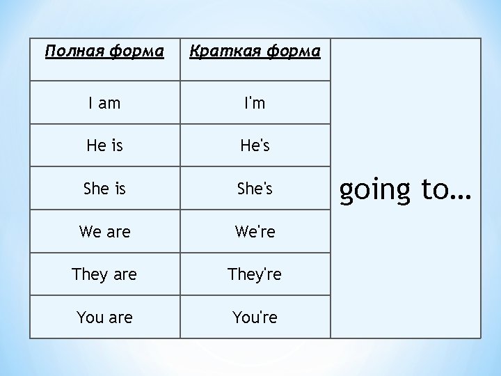 Полная форма Краткая форма I am I'm He is He's She is She's We