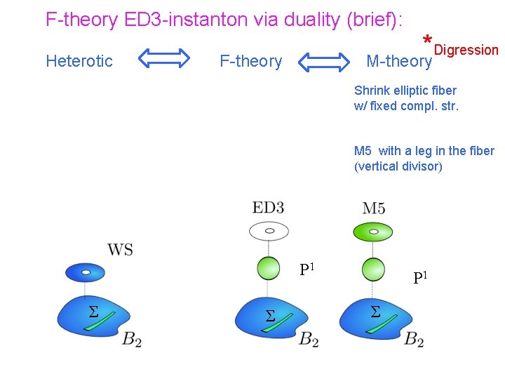 F-theory ED 3 -instanton via duality (brief): Heterotic * Digression M-theory F-theory Shrink elliptic