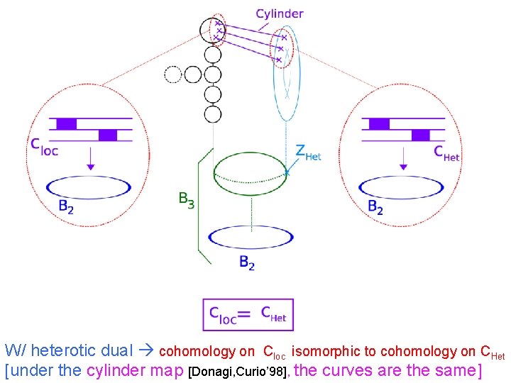 W/ heterotic dual cohomology on Cloc isomorphic to cohomology on CHet [under the cylinder