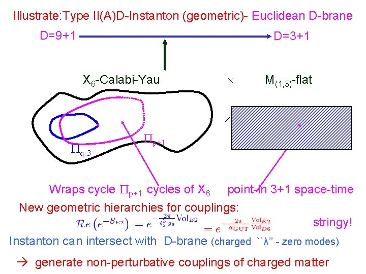 Illustrate: Type II(A)D-Instanton (geometric)- Euclidean D-brane D=9+1 D=3+11 X 6 -Calabi-Yau . . .