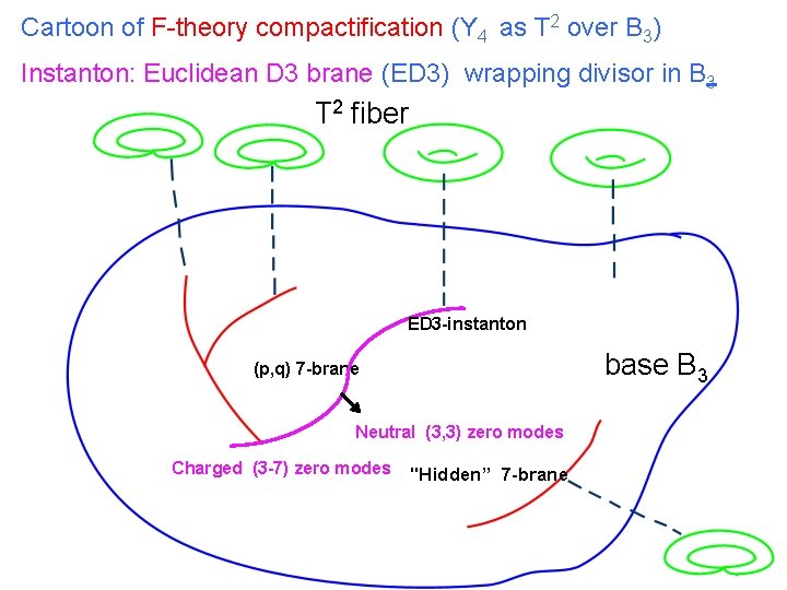 Cartoon of F-theory compactification (Y 4 as T 2 over B 3) Instanton: Euclidean