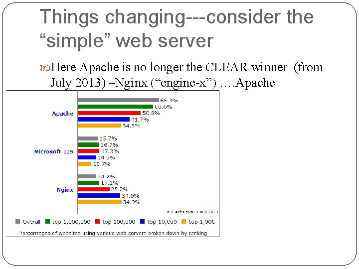 Things changing---consider the “simple” web server Here Apache is no longer the CLEAR winner