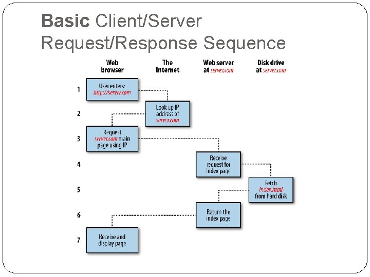 Basic Client/Server Request/Response Sequence 