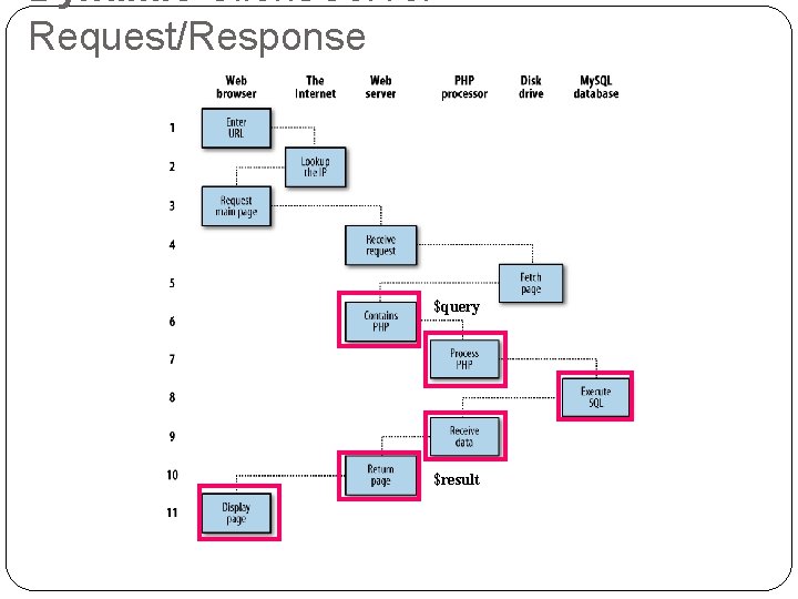 Dynamic Client/Server Request/Response $query $result 