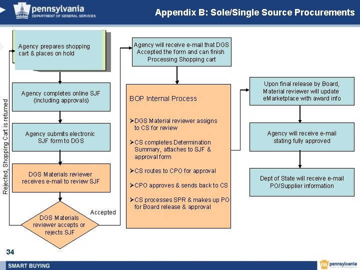 Appendix B: Sole/Single Source Procurements Agency will receive e-mail that DGS Accepted the form