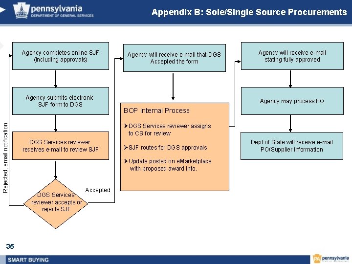 Appendix B: Sole/Single Source Procurements Agency completes online SJF (including approvals) Rejected, email notification