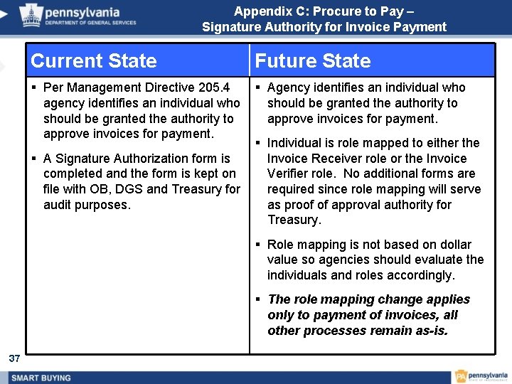 Appendix C: Procure to Pay – Signature Authority for Invoice Payment Current State Future