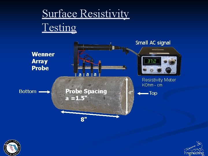 Surface Resistivity Testing Small AC signal Wenner Array Probe a a a Resistivity Meter
