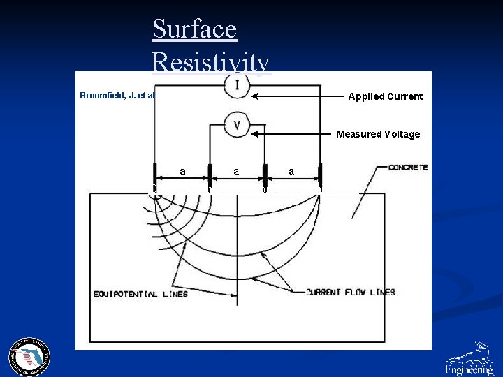 Surface Resistivity Broomfield, J. et al Applied Current Measured Voltage Chloride Ion Penetration Test