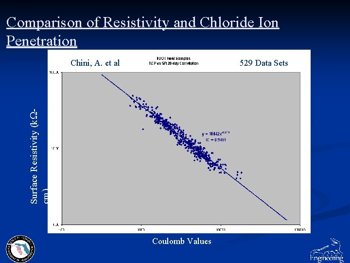 Comparison of Resistivity and Chloride Ion Penetration 529 Data Sets Surface Resistivity (k. Wcm)