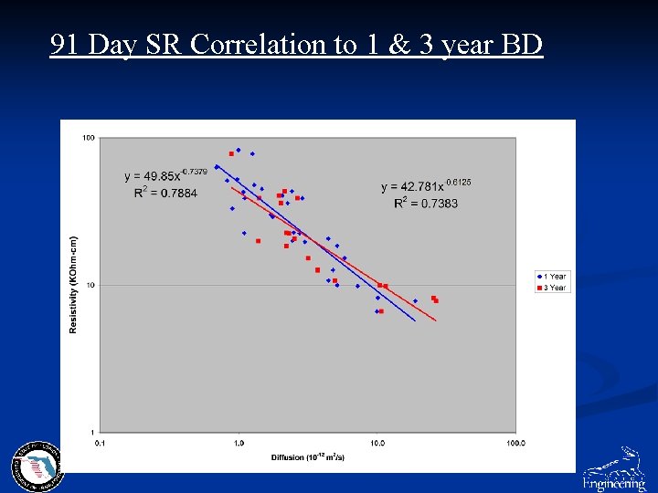 91 Day SR Correlation to 1 & 3 year BD 