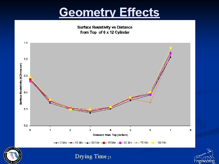 Geometry Effects Drying Time 21 