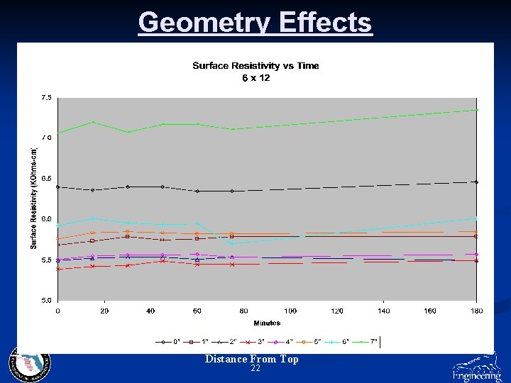 Geometry Effects Distance From Top 22 