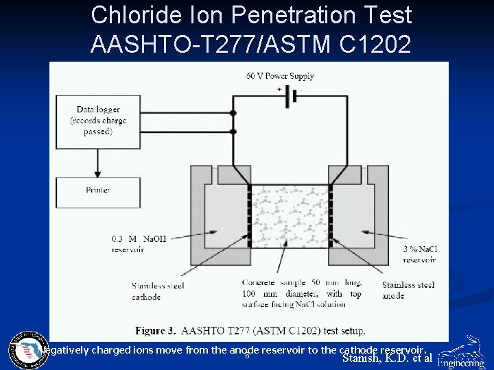 Chloride Ion Penetration Test AASHTO-T 277/ASTM C 1202 Negatively charged ions move from the