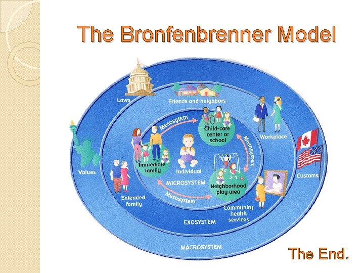 The Bronfenbrenner Model The End. 