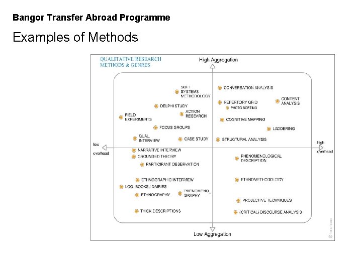 Bangor Transfer Abroad Programme Examples of Methods PGDM 