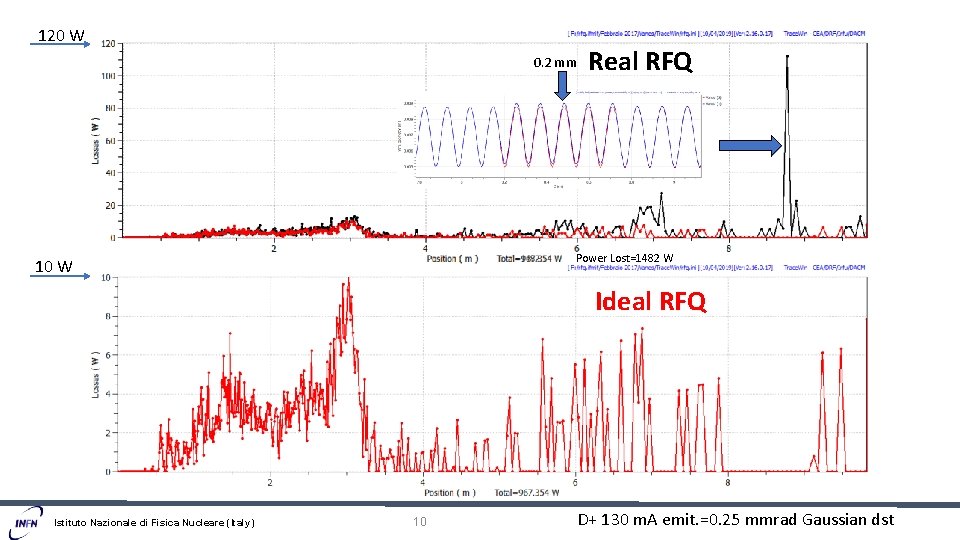 120 W 0. 2 mm Real RFQ Power Lost=1482 W 10 W Ideal RFQ