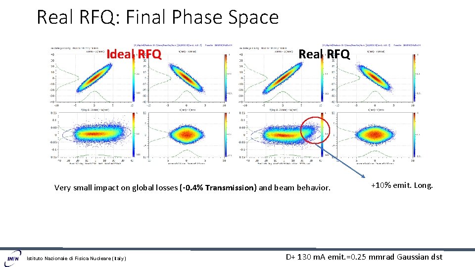 Real RFQ: Final Phase Space Ideal RFQ Real RFQ Very small impact on global