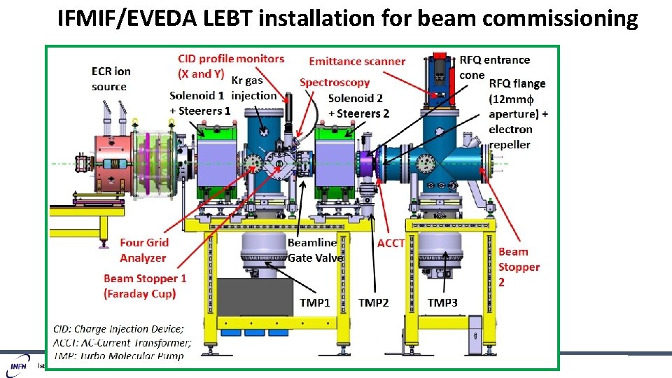 IFMIF/EVEDA LEBT installation for beam commissioning Istituto Nazionale di Fisica Nucleare (Italy) IPAC 2016