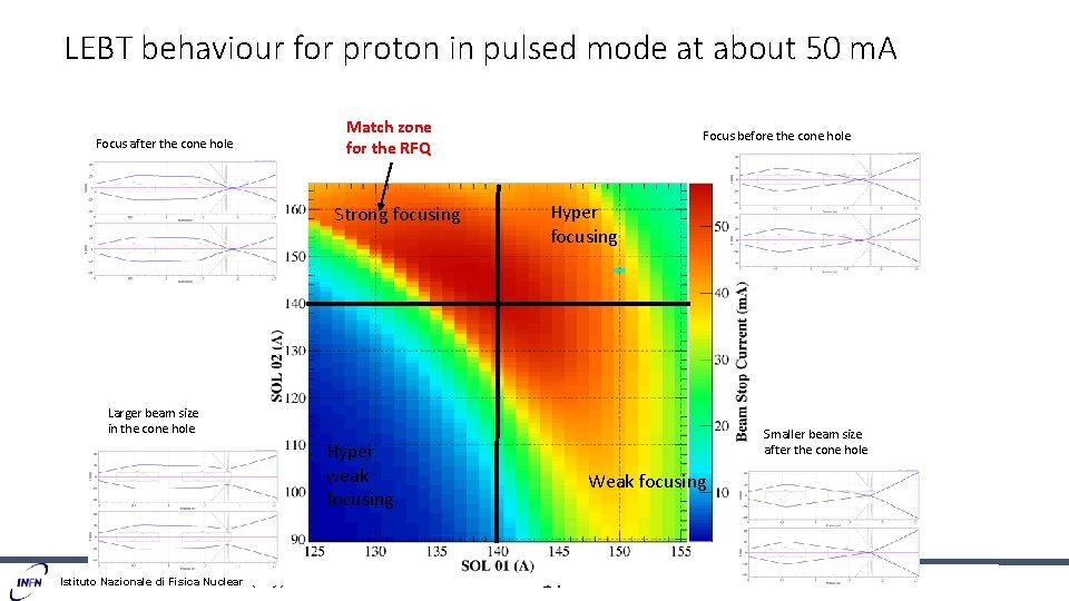 LEBT behaviour for proton in pulsed mode at about 50 m. A Focus after