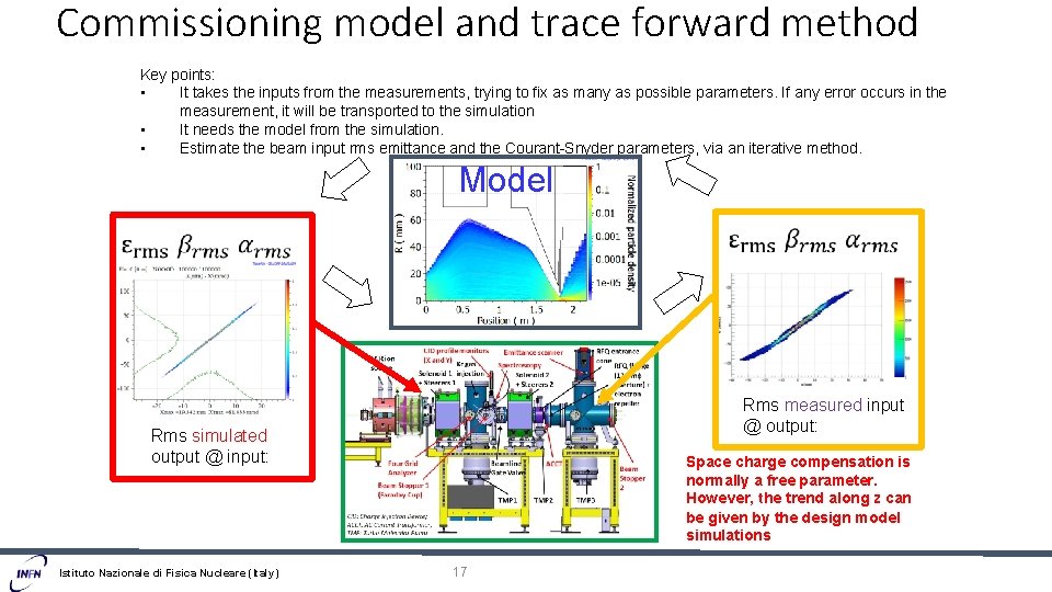 Commissioning model and trace forward method Key points: • It takes the inputs from