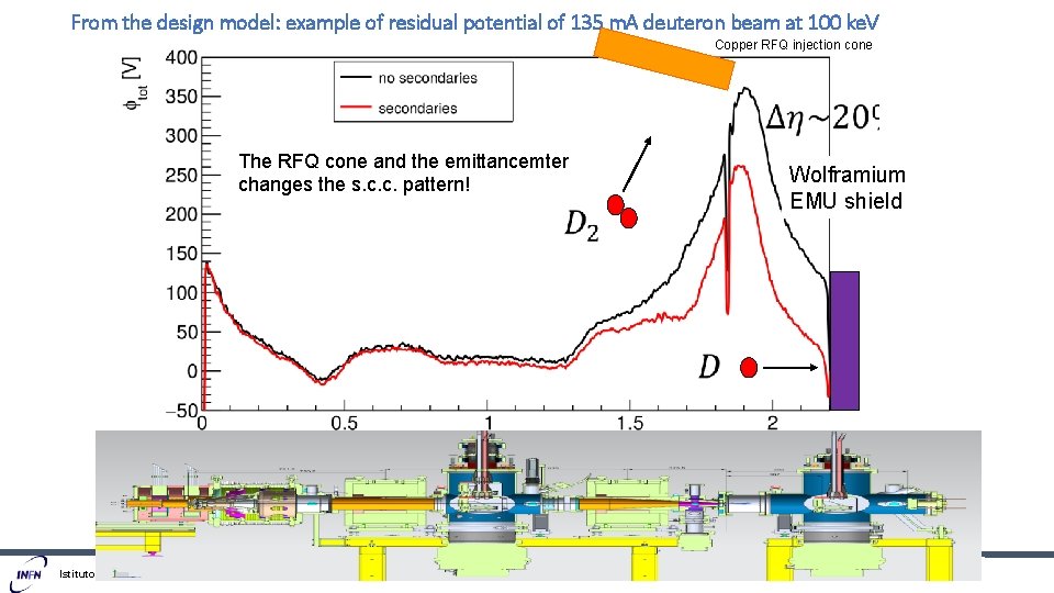 From the design model: example of residual potential of 135 m. A deuteron beam