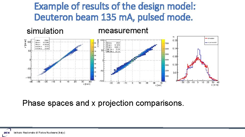 Example of results of the design model: Deuteron beam 135 m. A, pulsed mode.