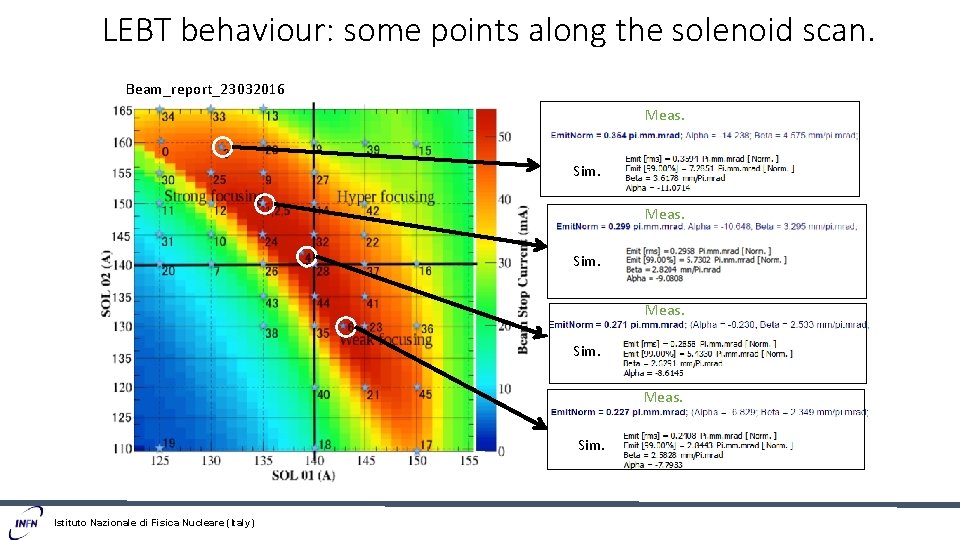 LEBT behaviour: some points along the solenoid scan. Beam_report_23032016 Meas. Sim. Istituto Nazionale di