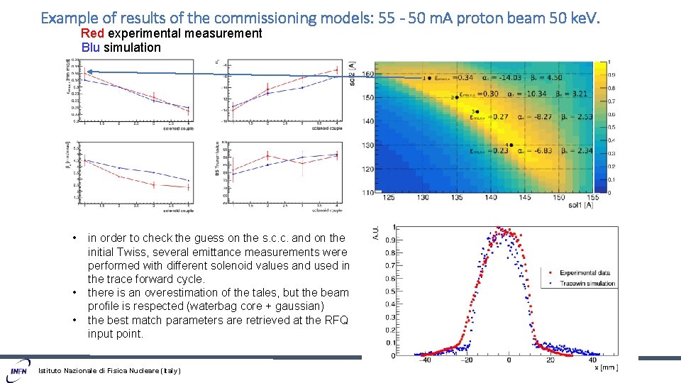 Example of results of the commissioning models: 55 - 50 m. A proton beam