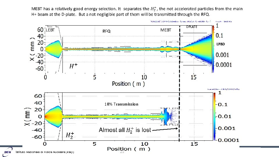 LEBT MEBT RFQ DPLATE LPBD 10% Transmission Istituto Nazionale di Fisica Nucleare (Italy) 25