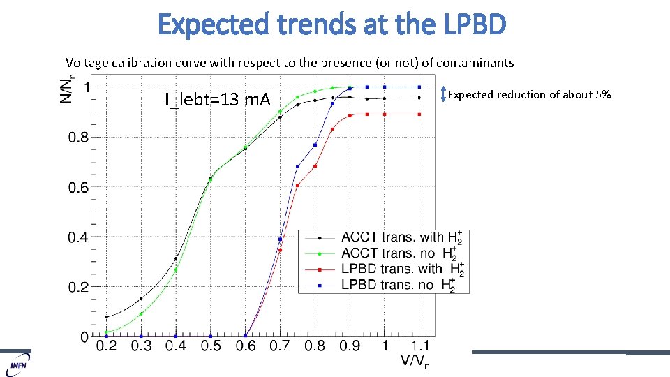 Expected trends at the LPBD Voltage calibration curve with respect to the presence (or