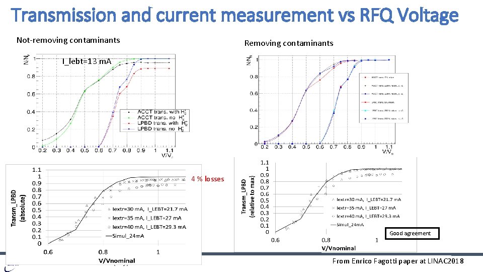 Transmission and current measurement vs RFQ Voltage Not-removing contaminants Removing contaminants I_lebt=13 m. A