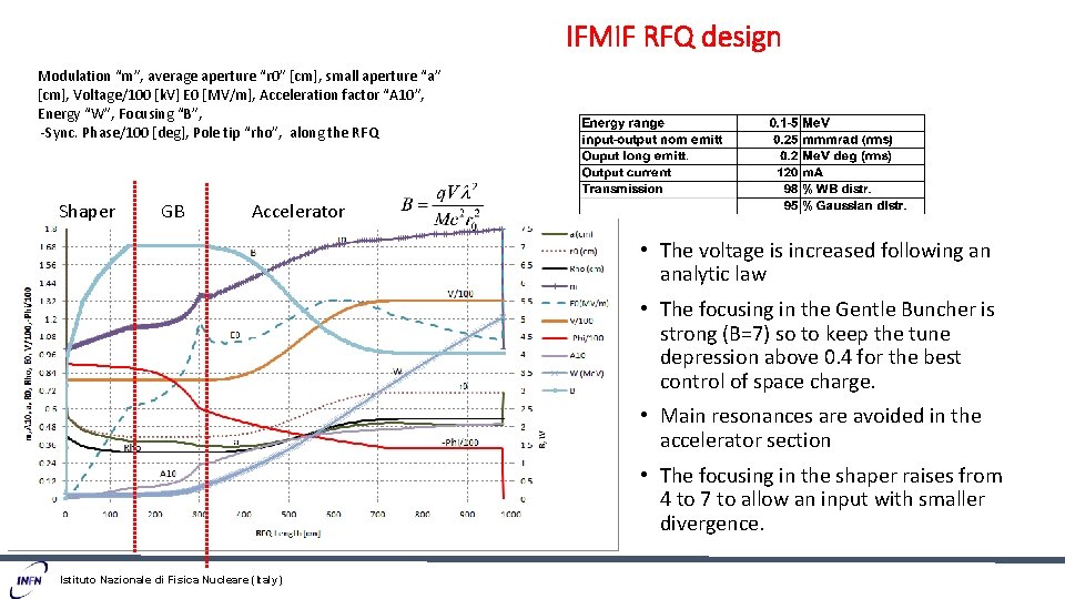 IFMIF RFQ design Modulation “m”, average aperture “r 0” [cm], small aperture “a” [cm],