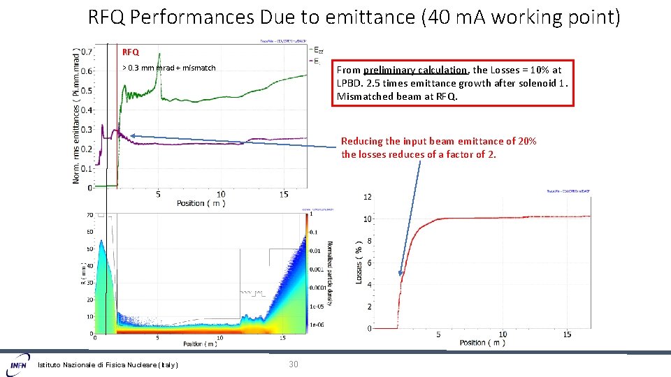 RFQ Performances Due to emittance (40 m. A working point) RFQ From preliminary calculation,