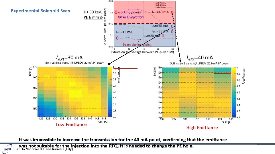 Experimental Solenoid Scan Low Emittance High Emittance It was impossible to increase the transmission