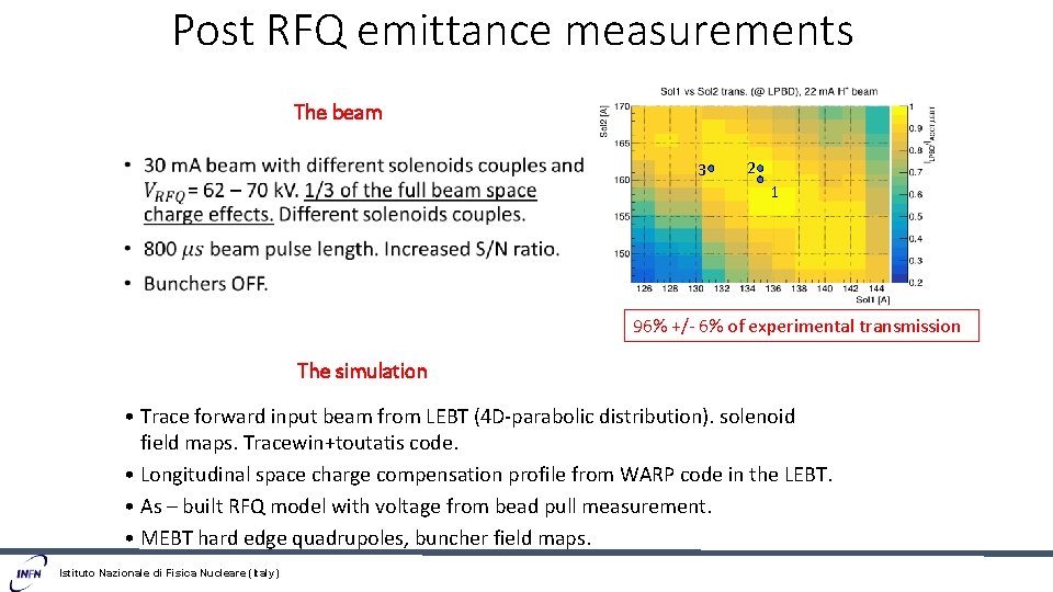 Post RFQ emittance measurements The beam • 3 2 1 96% +/- 6% of