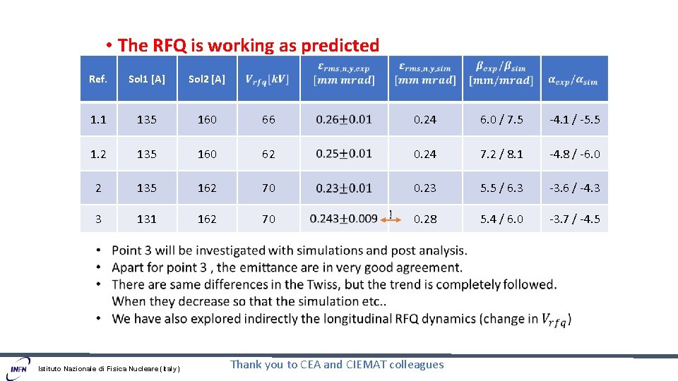  • The RFQ is working as predicted Ref. Sol 1 [A] Sol 2